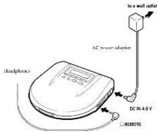 to a wall outlet AC power adapter DC IN 4.5 V -REMOTE Headphones
