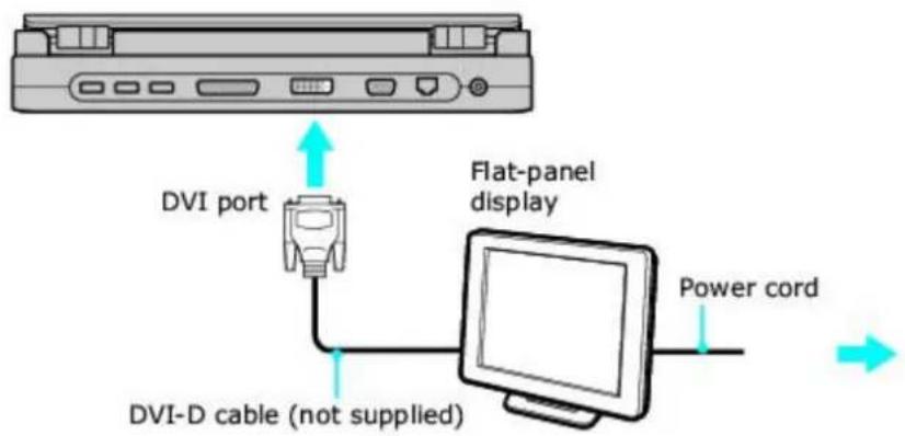 DVI port Flat-panel display Power cord DVI-D cable (not supplied)