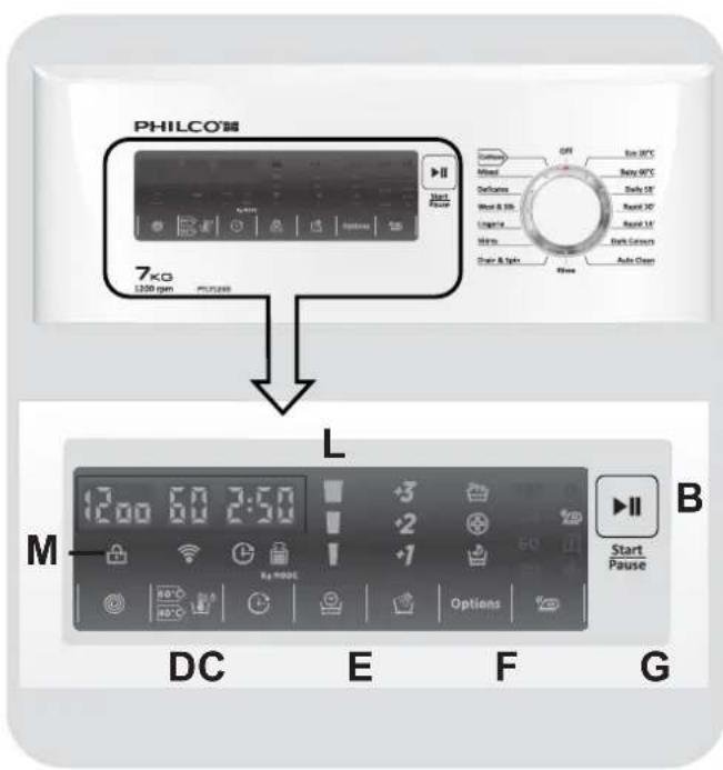 PHILCO® 7KG 1200 rpm Start Pause OFF Warm Cold DeSaure Warm & Sat. Logance Hips Clear & Split Rain Auto Clean L 12:00 6:00 2:50 M DC E F G Start Pause B