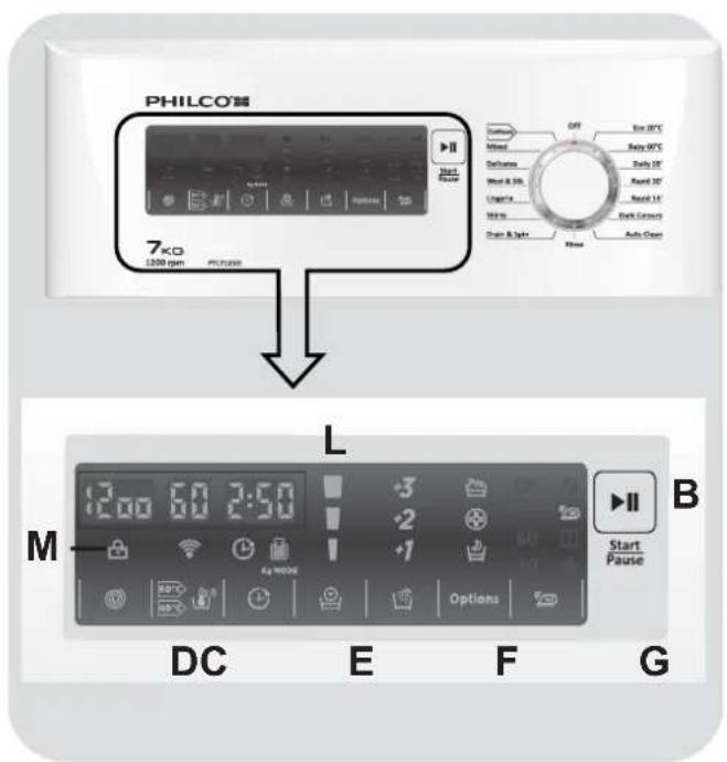 PHILCO® 7KG 1200 rpm L M DC E F G Start Pause B Start Time OFF Only 30°C Only 60°C Daily 50°C Sound 30°C Sound 15°C Dark Green Light Gray & Split Time Add Open