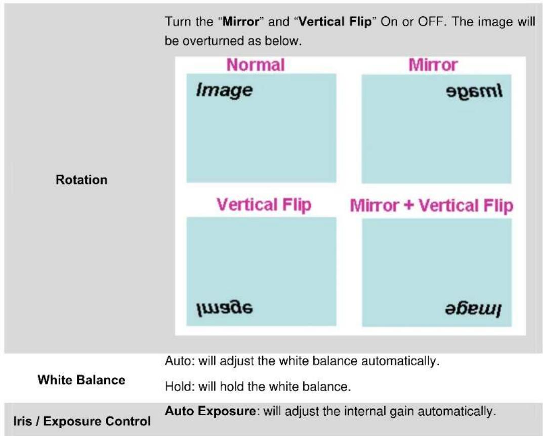 Turn the "Mirror" and "Vertical Flip" On or OFF. The image will be overturned as below. Rotation Normal Image Mirror Inside Vertical Flip Mirror + Vertical Flip Inside White Balance Auto: will adjust the white balance automatically. Hold: will hold the white balance. Iris / Exposure Control Auto Exposure: will adjust the internal gain automatically.