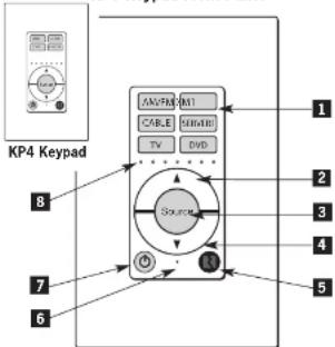 KP4 Keypad AM/FM (M1) CABLE SINEMA TV DVD 1 2 3 4 5 6 7 8 Source