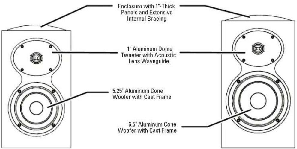 Enclosure with 1"-Thick Panels and Extensive Internal Bracing 1" Aluminum Dome Tweeter with Acoustic Lens Waveguide 5.25" Aluminum Cone Woofer with Cast Frame 6.5" Aluminum Cone Woofer with Cast Frame