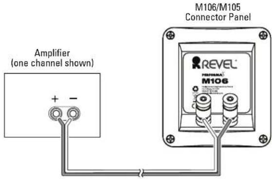 Amplifier (one channel shown) + - M106/M105 Connector Panel REVEL PERFORMA® M106