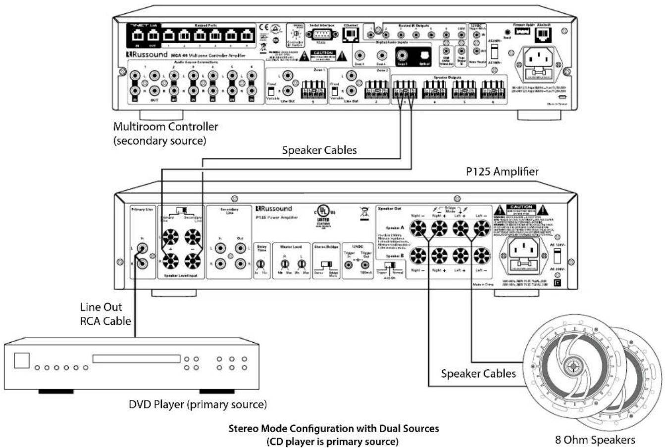 Multiroom Controller (secondary source) Speaker Cables P125 Amplifier Line Out RCA Cable DVD Player (primary source) Stereo Mode Configuration with Dual Sources (CD player is primary source) 8 Ohm Speakers
