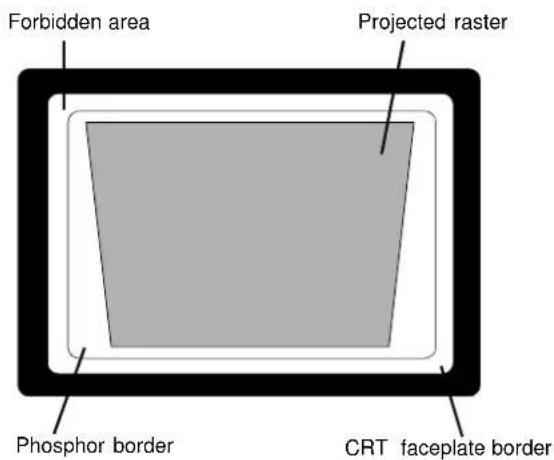 Forbidden area Projected raster Phosphor border CRT faceplate border