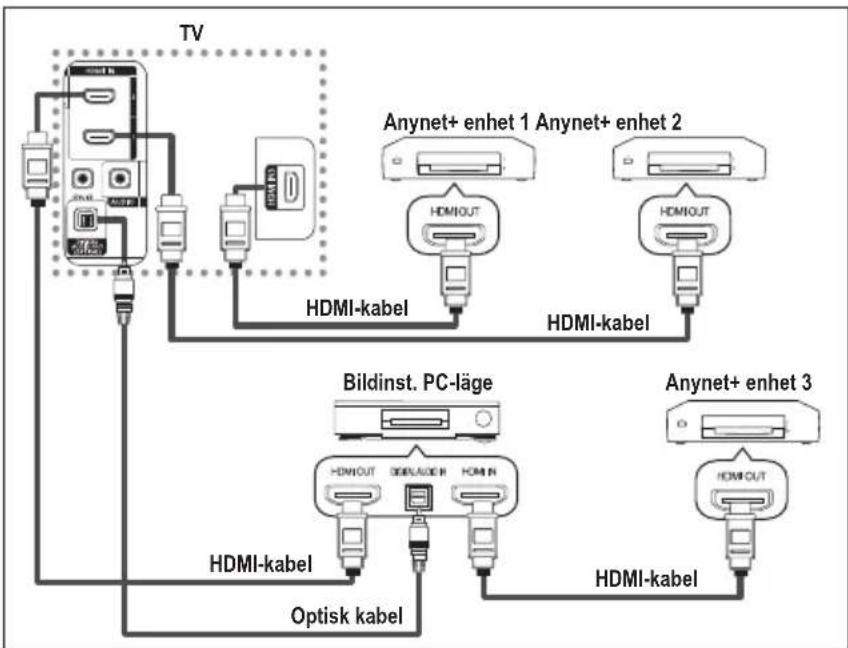 SAMSUNG LE37M86BC - Ansluta Anynet+-enheter - 2