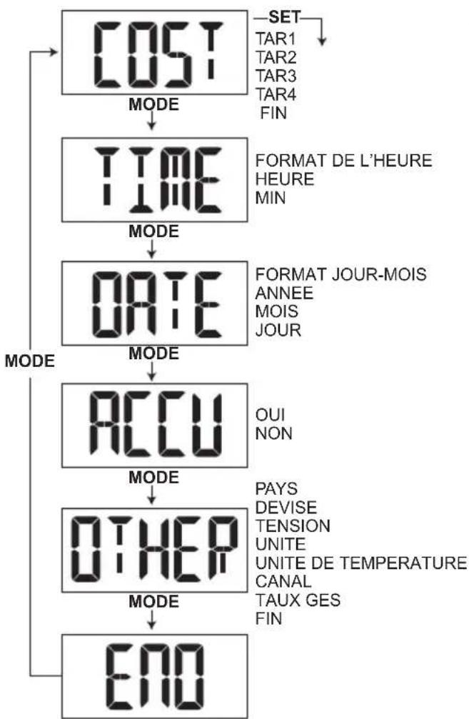 OREGON SCIENTIFIC ESM200 - MODE RÉGLAGES - GENERAL - 1