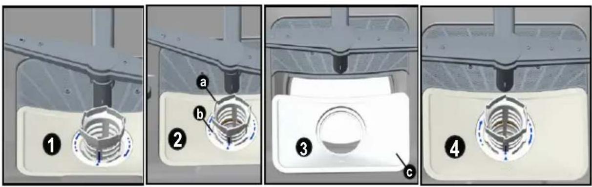 Technical diagram showing four steps of a mechanical component with labeled parts (a, b, c) and numbered annotations.