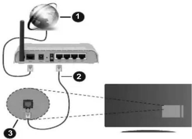 Diagram showing network connection with labeled components: global connectivity, router, and monitor screen