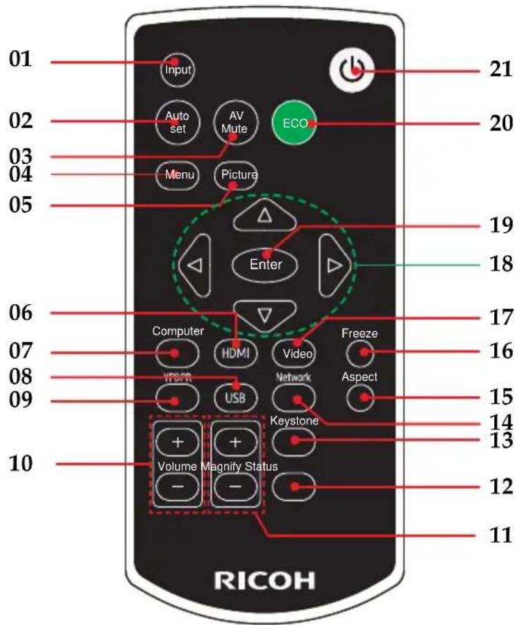 01 Input Auto set AV Mute ECO Menu Picture Enter Computer HDMI Video Freeze VPS/PR Network Aspect USB Keystone Volume Magnify Status RICOH 11 12 13 14 15 16 17 18 19 20 21