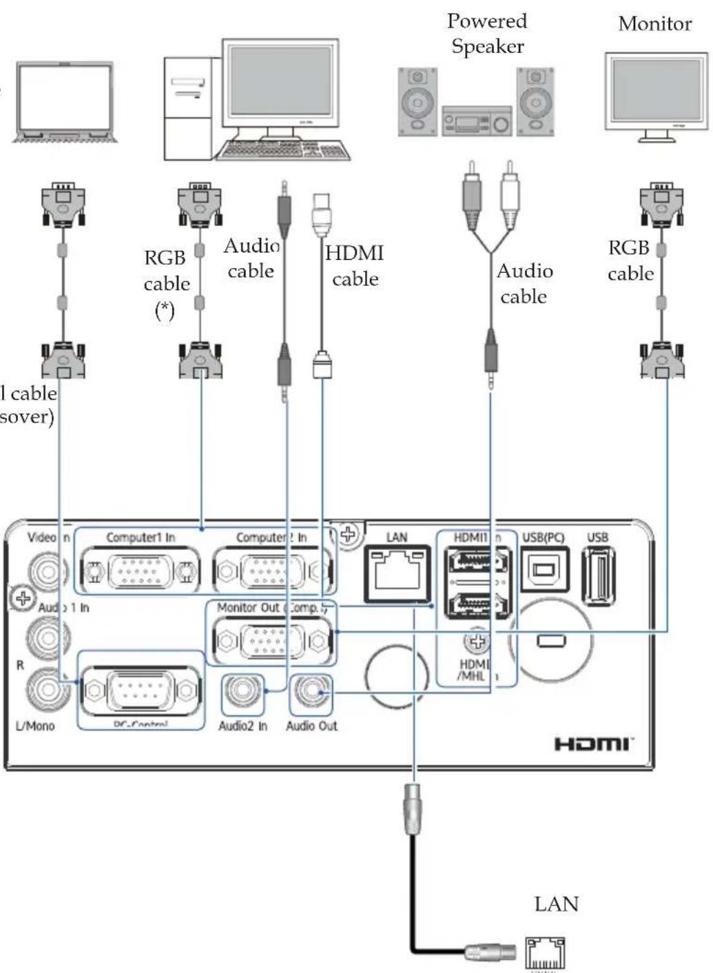 Powered Speaker Monitor RGB cable (*) Audio cable HDMI cable Audio cable RGB cable I cable (sover) Video n Computer1 In Computer2 In LAN HDM11 n USB(PC) USB Audio 1 In Monitor Out Comp R L/Mono DC Control Audio2 In Audio Out HDMI /MHL LAN LAN