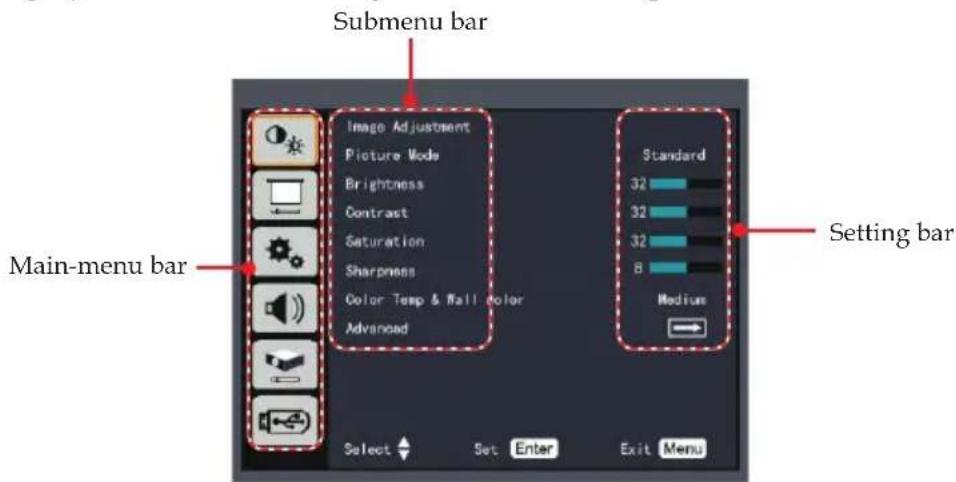 Submenu bar Main-menu bar Image Adjustment Picture Mode Brightness Contrast Saturation Sharpness Color Temp & Wall Color Advanced Standard 32 32 32 8 Medium Setting bar Select Set Enter Exit Menu