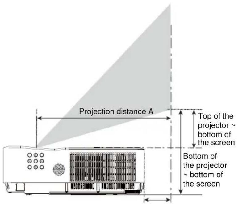 Projection distance A Top of the projector ~ bottom of the screen Bottom of the projector ~ bottom of the screen