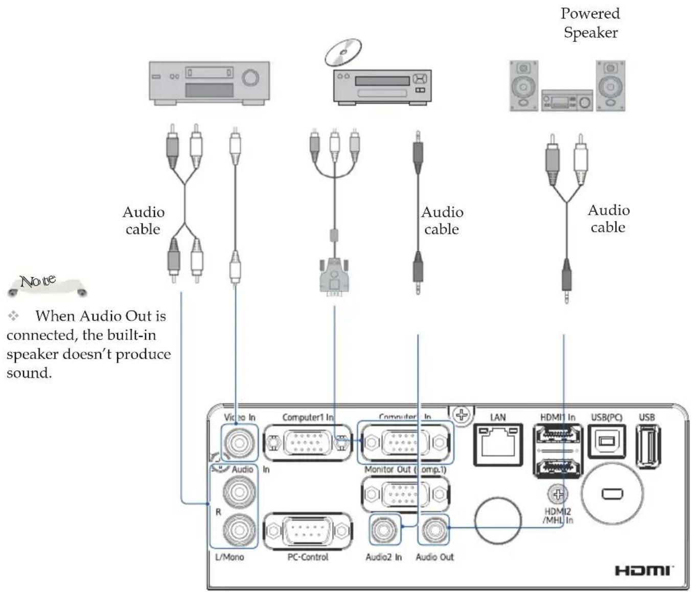 Powered Speaker Audio cable Audio cable Audio cable Note When Audio Out is connected, the built-in speaker doesn't produce sound. Video In Computer1 In Computer In LAN HDMI1 In USB(PC) USB Audio In Monitor Out (comp.1) L/Mono PC-Control Audio2 In Audio Out HDM12 /MHL In HDMI