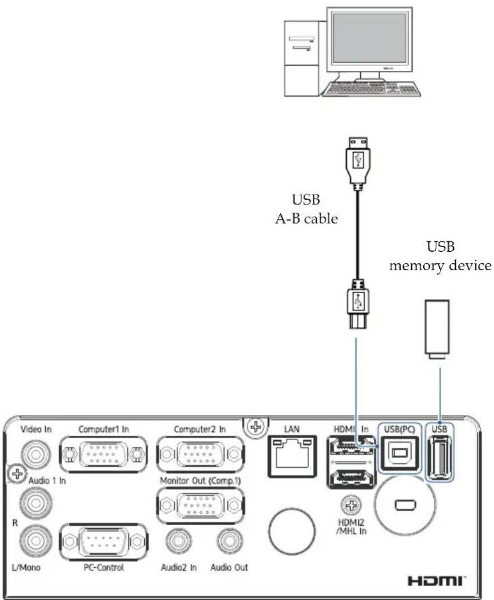 USB A-B cable USB memory device Video In Computer1 In Computer2 In LAN HDMI In USB(PC) USB Audio 1 In Monitor Out (Comp.1) R L/Mono PC-Control Audio2 In Audio Out HDMI