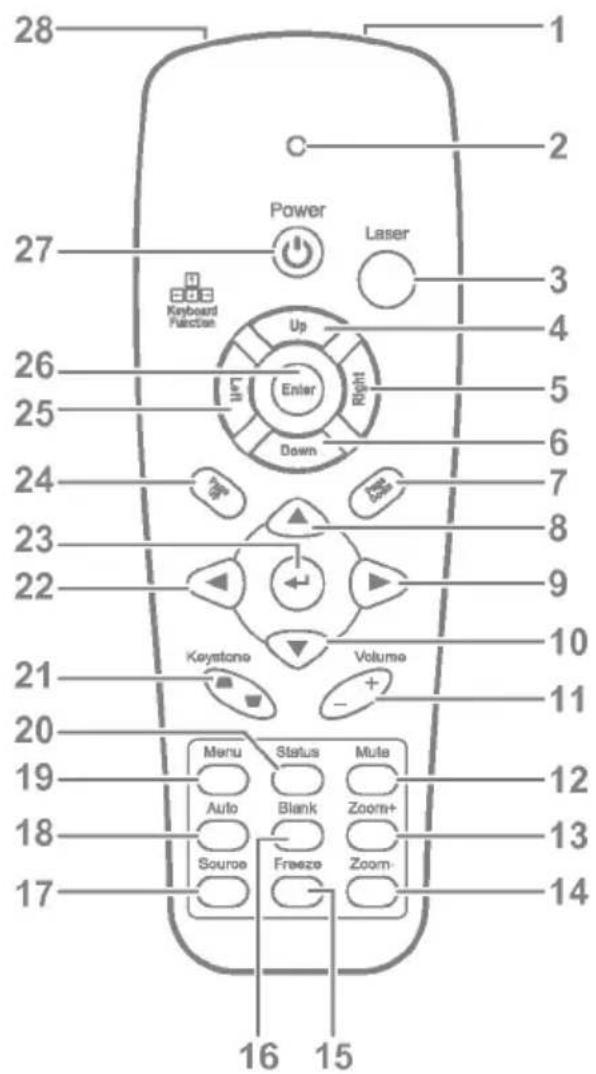 28 1 2 C Power Laser 27 3 Keyboard Function Up Right Enter Down 26 5 6 24 7 23 8 22 9 Keystone Volume 21 10 11 20 Menu Status Mute 19 Auto Blank Zoom+ 18 Source Freeze Zoom- 17 16 15 13 14