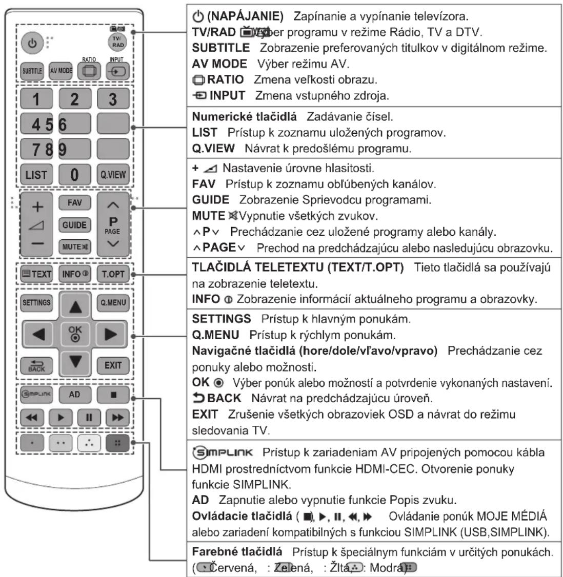 (NAPÁJANIE) Zapínanie a vypínanie televízora. TV/RAD ☑ Zyper programu v režime Rádio, TV a DTV. SUBTITLE Zobrazenie preferovaných titulkov v digitálnom režime. AV MODE Výber režimu AV. ☐ RATIO Zmena veľkosti obrazu. ☑ INPUT Zmena vstupného zdroja. Numerické tlačidlá Zadávanie čísel. LIST Prístup k zoznamu uložených programov. Q.VIEW Návrat k predošlému programu. + ▲ Nastavenie úrovne hlasitosti. FAV Prístup k zoznamu oblúbených kanálov. GUIDE Zobrazenie Sprievodcu programami. MUTE ✉ Vypnutie všetkých zvukov. ^P ∨ Prechádzanie cez uložené programy alebo kanály. ^PAGE ∨ Prechod na predchádzajúcu alebo nasledujúcu obrazovku. TLAČIDLÁ TELETEXTU (TEXT/T.OPT) Tieto tlačidlá sa používajú na zobrazenie teletextu. INFO ☐ Zobrazenie informácií aktuálneho programu a obrazovky. SETTINGS Prístup k hlavným ponukám. Q.MENU Prístup k rýchlym ponukám. Navigačné tlačidlá (hore/dole/vľavo/vpravo) Prechádzanie cez ponuky alebo možnosti. OK ⚙ Výber ponúk alebo možností a potvrdenie vykonaných nastavení. ☑ BACK Návrat na predchádzajúcu úroveň. EXIT Zrušenie všetkých obrazoviek OSD a návrat do režimu sledovania TV. SIMPLINK Prístup k zariadeniam AV pripojených pomocou kábla HDMI prostredníctvom funkcie HDMI-CEC. Otvorenie ponuky funkcie SIMPLINK. AD Zapnutie alebo vypnutie funkcie Popis zvuku. Ovládacie tlačidlá ( ■), ▶, II, ◀, ▶ Ovládanie ponúk MOJE MÉDIÁ alebo zariadení kompatibilných s funkciou SIMPLINK (USB,SIMPLINK). Farebné tlačidlá Prístup k špeciálnym funkciám v určitých ponukách. ( • Červená, : Zelená, : Žlta, ◦: Modrá)