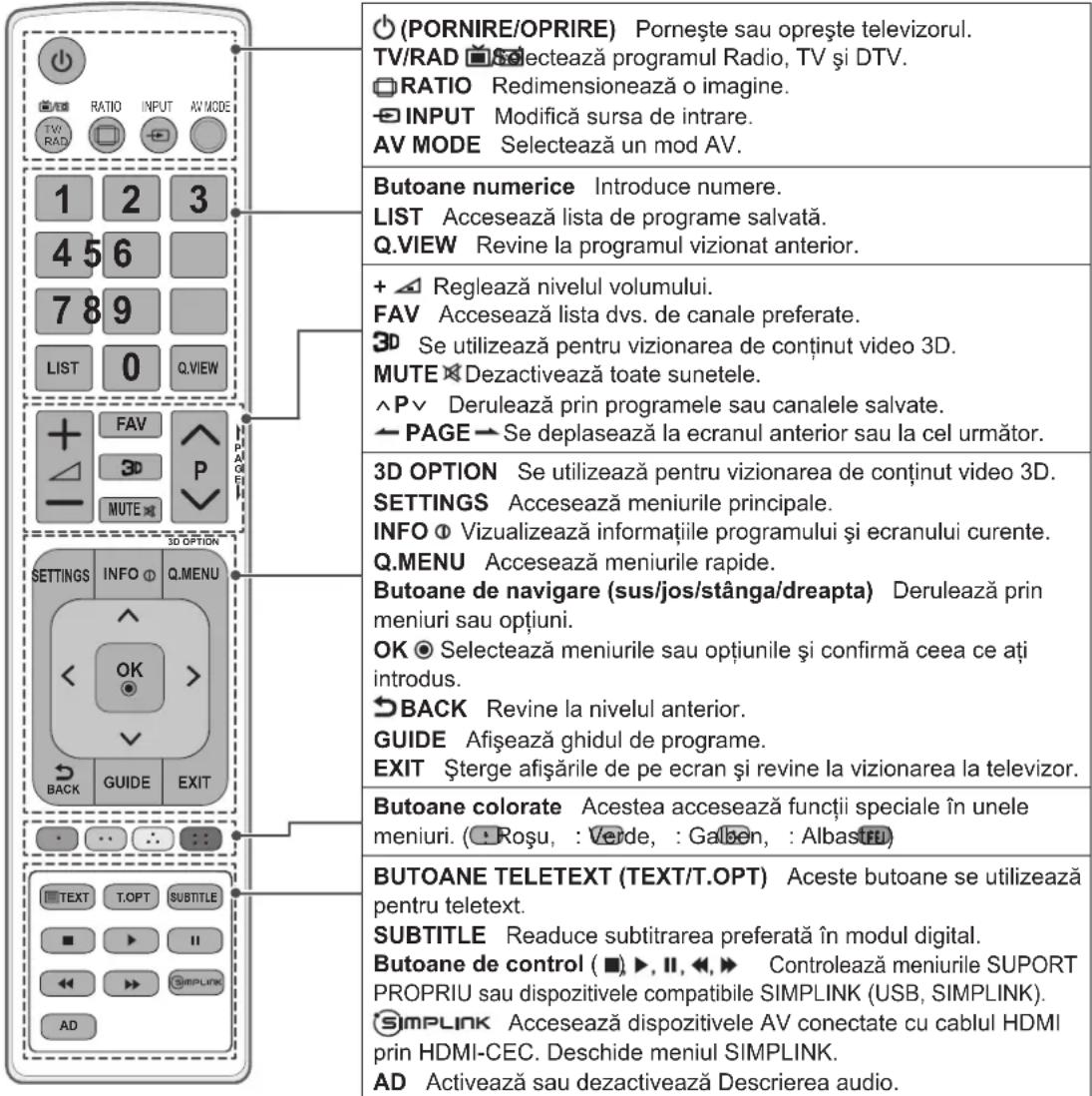 (PORNIRE/OPRIE) Pornește sau oprește televizorul. TV/RAD Selectează programul Radio, TV și DTV. RATIO Redimensionează o imagine. INPUT Modifică sursa de intrare. AV MODE Selectează un mod AV. Butoane numerice Introduce numere. LIST Accesează lista de programe salvată. Q.VIEW Revine la programul vizionat anterior. + ▲ Reglează nivelul volumului. FAV Accesează lista dvs. de canale preferate. 3D Se utilizează pentru vizionarea de conținut video 3D. MUTE ☒ Dezactivează toate sunetele. ^P ∨ Derulează prin programele sau canalele salvate. ← PAGE → Se deplasează la ecranul anterior sau la cel următor. 3D OPTION Se utilizează pentru vizionarea de conținut video 3D. SETTINGS Accesează meniurile principale. INFO ☉ Vizualizează informațiile programului și ecranului curente. Q.MENU Accesează meniurile rapide. Butoane de navigare (sus/jos/stânga/dreapta) Derulează prin meniuri sau opțiuni. OK ☉ Selectează meniurile sau opțiunile și confirmă ceea ce ați introdus. BACK Revine la nivelul anterior. GUIDE Afișează ghidul de programe. EXIT Şterge afișările de pe ecran și revine la vizionarea la televizor. Butoane colorate Acestea accesează funcții speciale în unele meniuri. (☐ Roșu, : Verde, : Galben, : Albastri) BUTOANE TELETEXT (TEXT/T.OPT) Aceste butoane se utilizează pentru teletext. SUBTITLE Readuce subtitrarea preferată în modul digital. Butoane de control (■), ▶, II, ◀, ▶ Controlează meniurile SUPORT PROPRIU sau dispozitivele compatibile SIMPLINK (USB, SIMPLINK). SIMPLINK Accesează dispozitivele AV conectate cu cablul HDMI prin HDMI-CEC. Deschide meniul SIMPLINK. AD Activează sau dezactivează Descrierea audio.