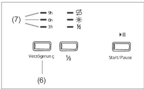 (7) 9h 6h 3h S * ½ Verzögerung ½ Start/Pause (6)