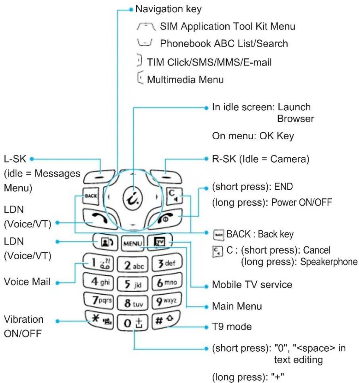 Navigation key SIM Application Tool Kit Menu Phonebook ABC List/Search TIM Click/SMS/MMS/E-mail Multimedia Menu In idle screen: Launch Browser On menu: OK Key L-SK (idle = Messages Menu) LDN (Voice/VT) LDN (Voice/VT) Voice Mail Vibration ON/OFF 1 _?l 2 abc 3 def 4 ghi 5 jkl 6 mno 7pqrs 8 tuv 9 wxyz * _# 0 + # ^ R-SK (Idle = Camera) (short press): END (long press): Power ON/OFF BACK : Back key C : (short press): Cancel (long press): Speakerphone Mobile TV service Main Menu T9 mode (short press): "0", " in text editing (long press): "+"