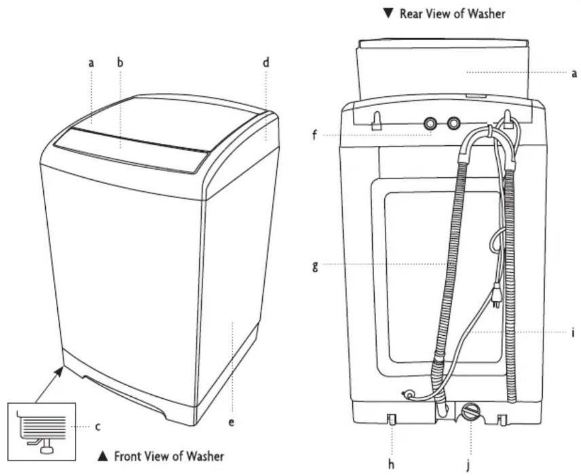 Rear View of Washer a b d f g i h j c e ▲ Front View of Washer