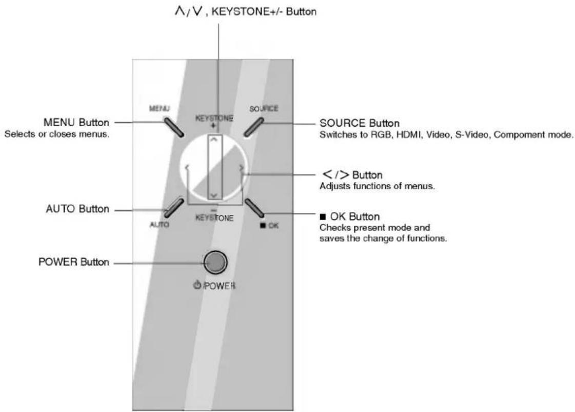 Λ/V, KEYSTONE+/- Button MENU Button Selects or closes menus. SOURCE KEystone SOURCE Button Switches to RGB, HDMI, Video, S-Video, Component mode. AUTO Button AUTO KEYSTONE < / > Button Adjusts functions of menus. OK Button Checks present mode and saves the change of functions. POWER Button POWER