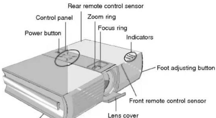 Rear remote control sensor Control panel Zoom ring Power button Focus ring Indicators Foot adjusting button Front remote control sensor Lens cover