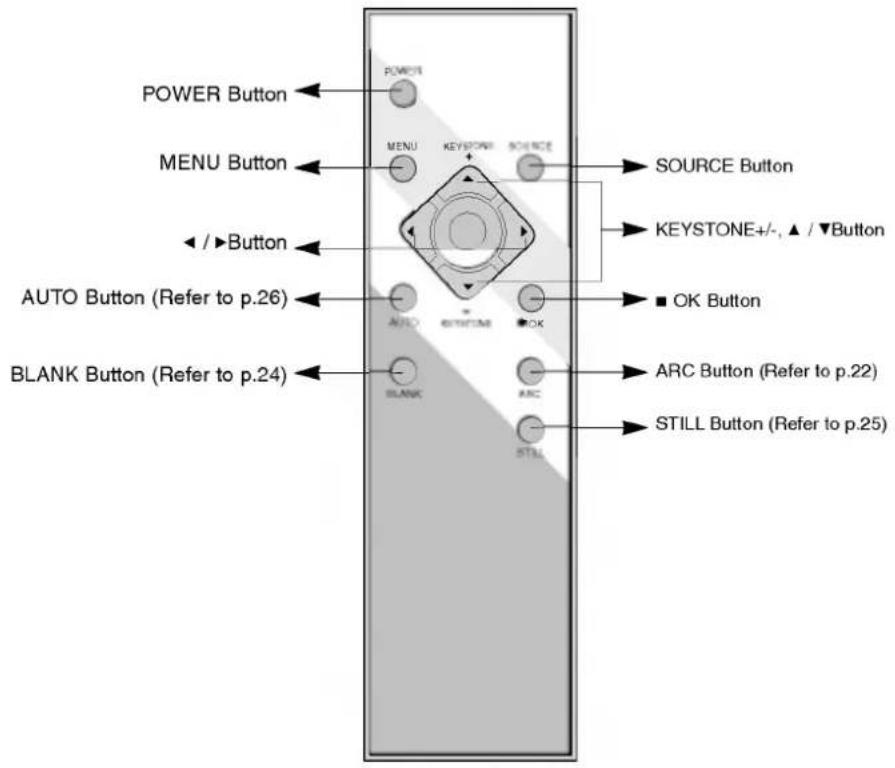 POWER Button MENU Button ◄ /►Button AUTO Button (Refer to p.26) BLANK Button (Refer to p.24) SOURCE Button KEYSTONE+/-, ▲ /▼Button ■ OK Button ARC Button (Refer to p.22) STILL Button (Refer to p.25)