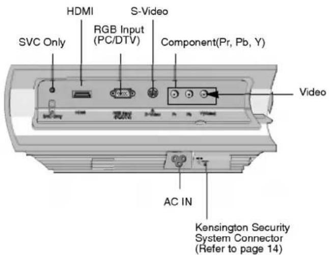HDMI S-Video RGB Input (PC/DTV) SVC Only Component(Pr, Pb, Y) Video AC IN Kensington Security System Connector (Refer to page 14)