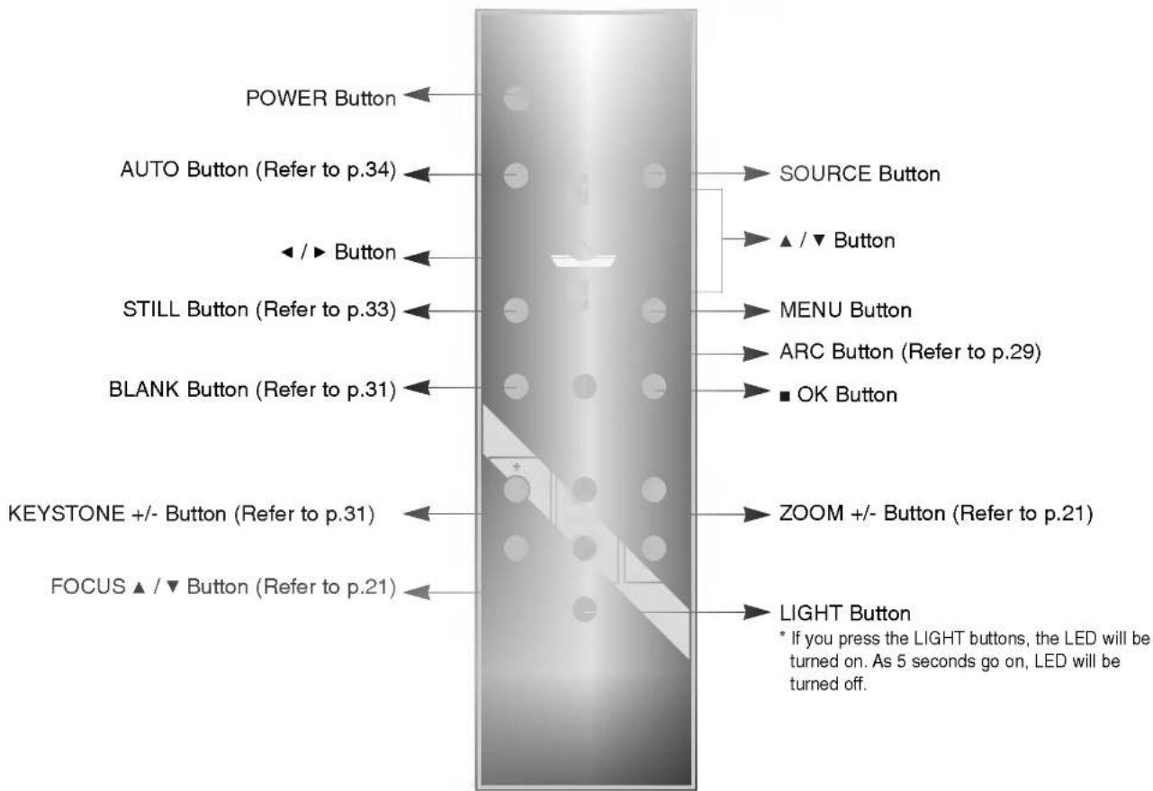POWER Button AUTO Button (Refer to p.34) ◄/► Button STILL Button (Refer to p.33) BLANK Button (Refer to p.31) KEYSTONE +/- Button (Refer to p.31) FOCUS ▲ /▼ Button (Refer to p.21) SOURCE Button ▲ /▼ Button MENU Button ARC Button (Refer to p.29) ■ OK Button ZOOM +/- Button (Refer to p.21) LIGHT Button * If you press the LIGHT buttons, the LED will be turned on. As 5 seconds go on, LED will be turned off.