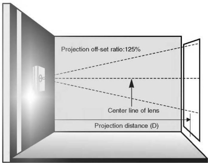 Projection off-set ratio:125% Center line of lens Projection distance (D)