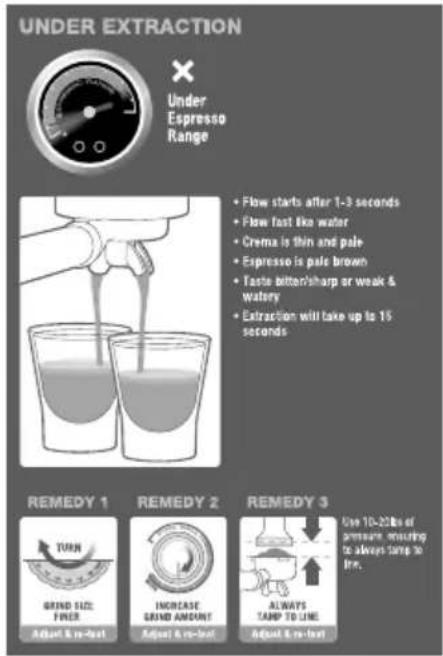 UNDER EXTRACTION × Under Espresso Range • Flow starts after 1-3 seconds • Flow fast like water • Crema is thin and pale • Espresso is pale brown • Taste bitter/sharp or weak & watery • Extraction will take up to 15 seconds REMEDY 1 TUNN GRIND SIZE FINER Adjust & re-text REMEDY 2 INCREASE GRIND AMOUNT Adjust & re-text REMEDY 3 Use 10-22lbs of pressure, reducing to always ramp to line. ALWAYS TAMP TO LINE Adjust & re-text