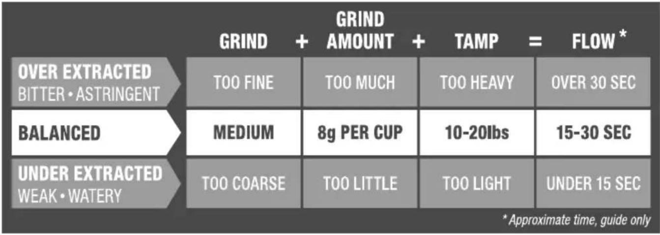 GRIND + GRIND AMOUNT + TAMP = FLOW* OVER EXTRACTED BITTER • ASTRINGENT TOO FINE TOO MUCH TOO HEAVY OVER 30 SEC BALANCED MEDIUM 8g PER CUP 10-20lbs 15-30 SEC UNDER EXTRACTED WEAK • WATERY TOO COARSE TOO LITTLE TOO LIGHT UNDER 15 SEC * Approximate time, guide only