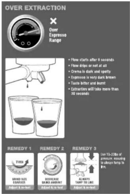 OVER EXTRACTION × Over Espresso Range • Flow starts after 8 seconds • Flow drips or not at all • Crema is dark and spotty • Espresso is very dark brown • Taste bitter and burnt • Extraction will take more than 30 seconds REMEDY 1 TWO GRND SIZE COARSOR Adjust & re-let REMEDY 2 DECREASE GRND AMOUNT Adjust & re-let REMEDY 3 Use 10-20Bt of pressure, measuring to design lamp to lit. ALWAYS TAMP TO LINE Adjust & re-let