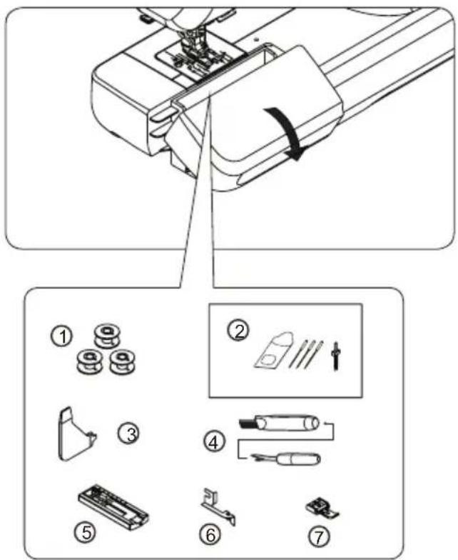 Technical diagram showing assembly steps of a sewing machine with numbered parts and a directional arrow indicating rotation.