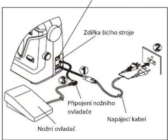 Zdířka šicího stroje Připojení nožního ovladače Nožní ovladač Napájecí kabel