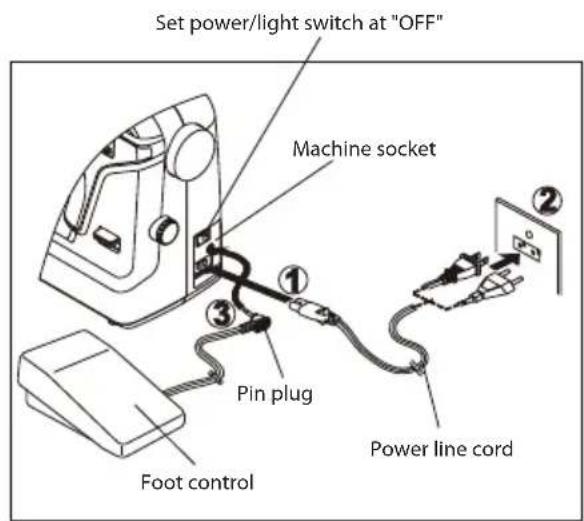 Set power/light switch at "OFF" Machine socket ① ② Pin plug Foot control Power line cord