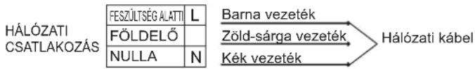 HÁLÓZATI CSATLAKOZÁS FESZÜLTÉG ALATTI L FÖLDELŐ NULLA N Barna vezeték Zöld-sárga vezeték Kék vezeték Hálózati kábel