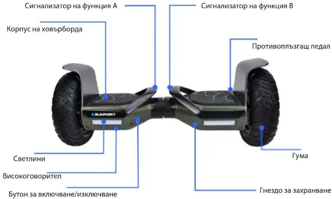 Сигнализатор на функция A Корпус на ховърборда Сигнализатор на функция B Противоплъзгащ педал Светлини Високоговорител Бутон за включване/изключване Гума Гнездо за захранване
