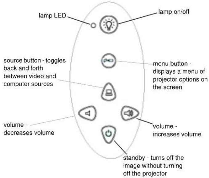 lamp LED lamp on/off source button - toggles back and forth between video and computer sources menu button - displays a menu of projector options on the screen volume - decreases volume volume - increases volume standby - turns off the image without turning off the projector