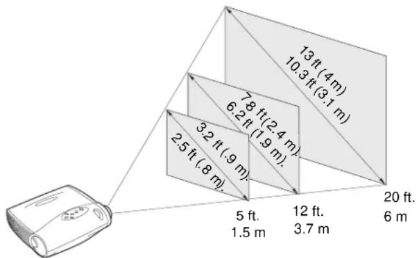 13 ft (4 m) 10.3 ft (3.1 m) 7.8 ft (2.4 m) 6.2 ft (1.9 m) 3.2 ft (.9 m) 2.5 ft (.8 m) 5 ft. 1.5 m 12 ft. 3.7 m 20 ft. 6 m