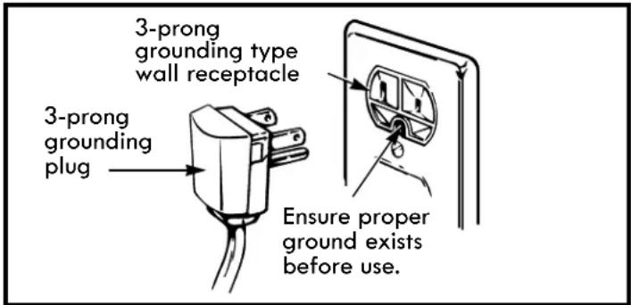 3-prong grounding type wall receptacle 3-prong grounding plug Ensure proper ground exists before use.