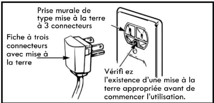 Prise murale de type mise à la terre à 3 connecteurs Fiche à trois connecteurs avec mise à la terre Vérifi ez l'existence d'une mise à la terre appropriée avant de commencer l'utilisation.