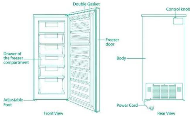 Double Gasket Drawer of the freezer compartment Adjustable Foot Front View Freezer door Body Control knob Power Cord Rear View