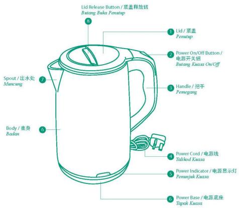 Lid Release Button / 顶盖释放钮 Butang Buka Penutap Spout / 出水处 Mancwang Body / 垂身 Badan 1 Lid / 顶盖 Penutap 2 Power On/Off Button / 电容器开关钳 Butang Kuasa On/Off 3 Handle / 把手 Pemergang 4 Power Cord / 电源线 Tidikod Kuasa 5 Power Indicator / 电源显示灯 Pemanjuk Kuasa 6 Power Base / 电源底座 Tapak Kuasa