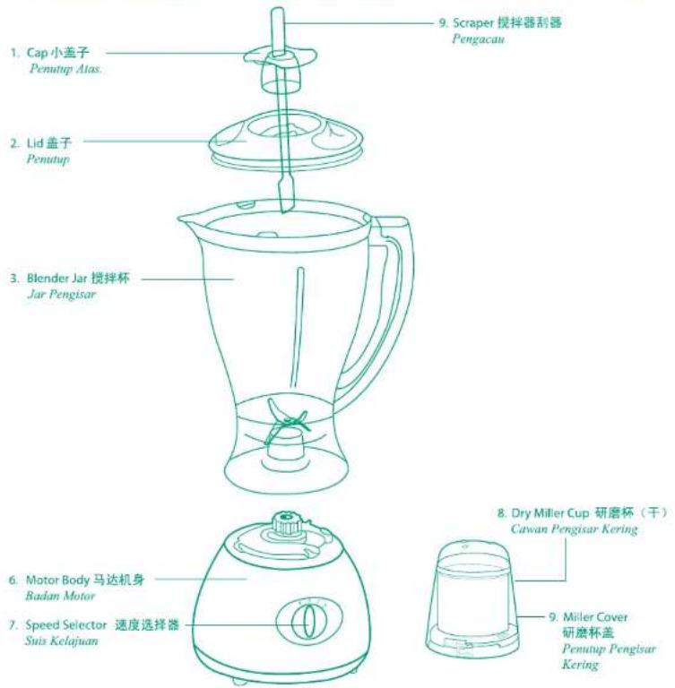 1. Cap 小盖子 Penutup Atas. 2. Lid 盖子 Penutup 3. Blender Jar 搅拌杯 Jar Pengisar 6. Motor Body 马达机身 Badan Motor 7. Speed Selector 速度选择器 Suis Kelajuan 9. Scraper 搅拌器刮器 Pengacau 8. Dry Miller Cup 研磨杯(干) Cawan Pengisar Kering 9. Miller Cover 研磨杯盖 Penutup Pengisar Kering