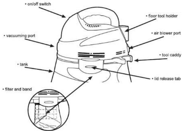 • on/off switch • vacuuming port • tank • floor tool holder • air blower port • tool caddy • lid release tab • filter and band