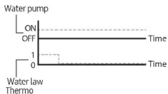Water pump ON OFF Time 1 0 Water law Thermo Time
