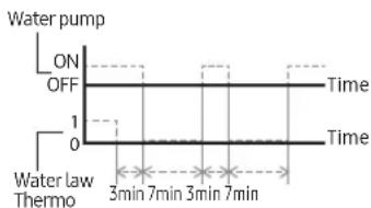 Water pump ON OFF 1 0 Water law Thermo 3min 7min 3min 7min Time Time
